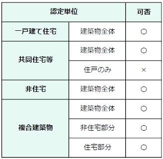 認定申請単位図