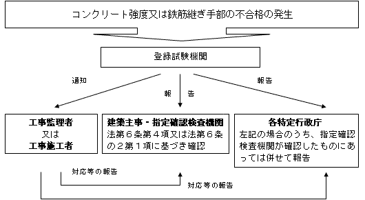画像：試験結果に不合格が発生したら？