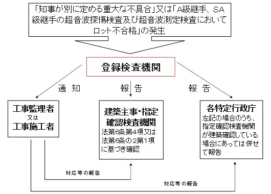 検査結果に不合格が発生したら？