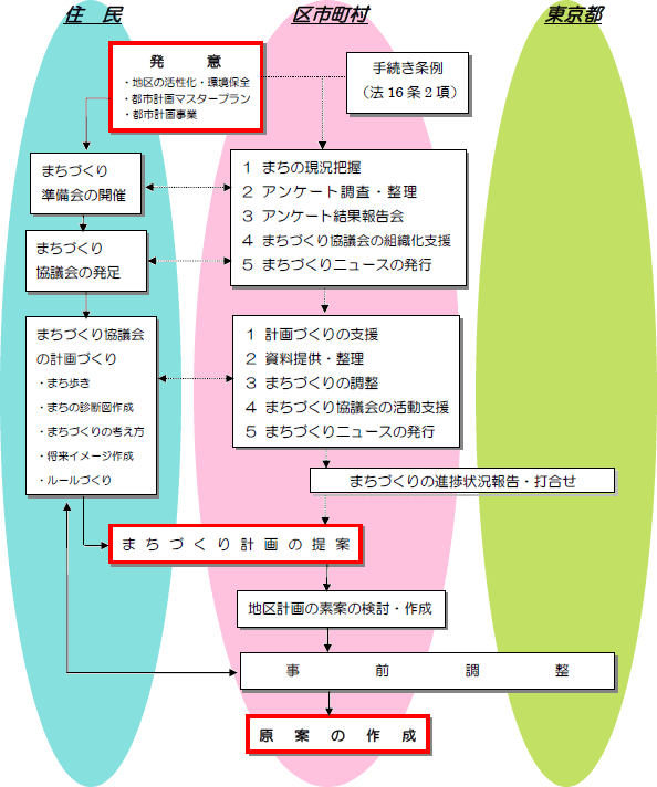 プロセスイメージ図