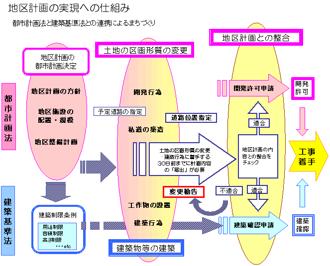 地区計画の実現への仕組み 都市計画法と建築基準法との連携によるまちづくり 説明図