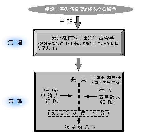 図解：紛争が生じたら東京都建設工事紛争審査会に申請します。受理されると委員のもと、申請人・被申請人の主張や証拠をもとに審理し、あっせん・調停・仲裁して紛争解決をめざします。