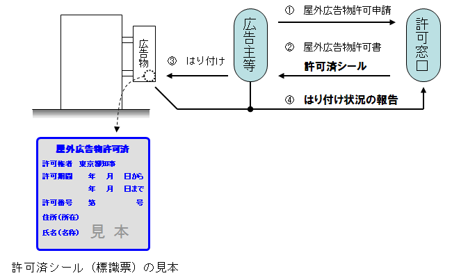 手続きの流れ：広告主等が　１、屋外広告物許可申請を行う。２、許可窓口が屋外広告物を許可書と許可済シールを渡す。３、広告主等が屋外広告物に許可済みシールを貼る。４、広告主等が許可窓口に張り付け状況の報告を行う。