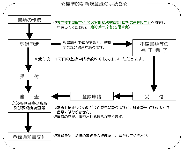 書類の作成　※都市整備局都市づくり政策部緑地景観課「屋外広告物担当」へ持参し、申請してください。（都庁第二庁舎21階中央）※書類の不備があると、受理できない場合があります。※受付後、１万円の登録申請手数料をお支払いいただきます。○欠格事由等の審査及び事務所調査等　※審査上補正していただく点が見つかりますと、補正が完了するまでは登録にはなりません。※審査の結果、拒否される場合があります。