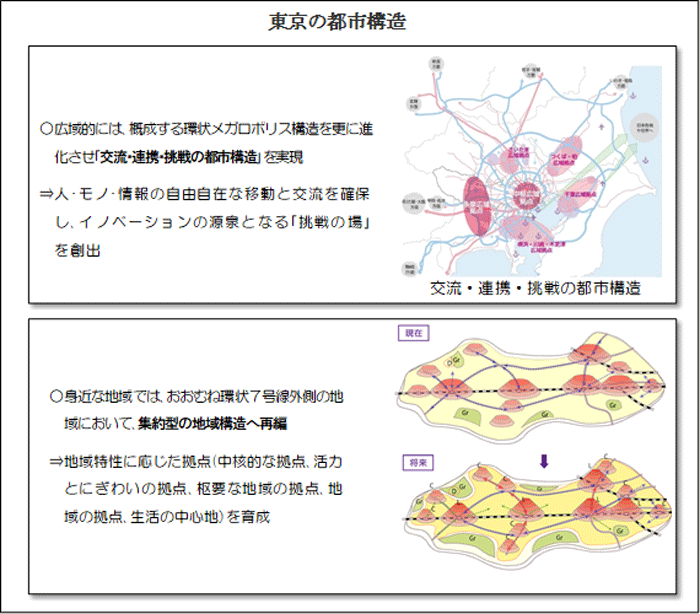 東京の都市構造