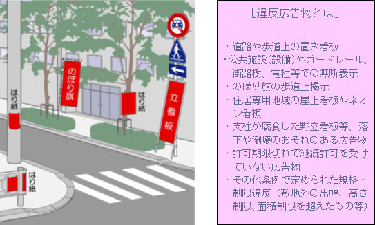 違反広告物とは　・道路や歩道上の置き看板・公共施設やガードレール、街路樹、電柱等での無断表示・のぼり旗の歩道上掲示・住居専用地域の屋上看板やネオン看板・支柱が腐食した野立看板等、落下や倒壊のおそれのある広告物・許可期限切れで継続許可を受けていない広告物・その他条例で定められた規格、制限違反