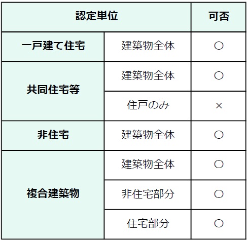 画像：認定申請単位