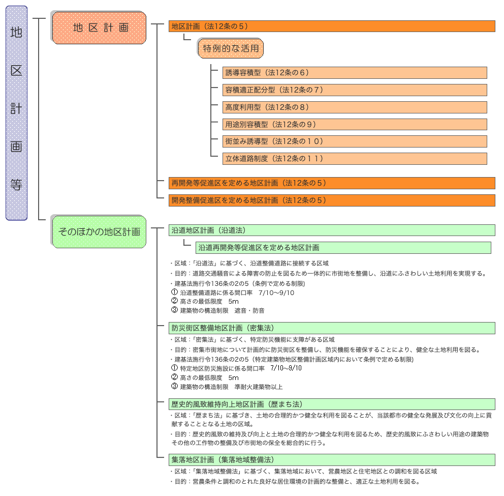 地区計画等の図
