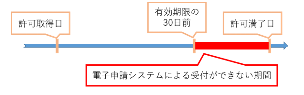 有効期限が近い更新申請