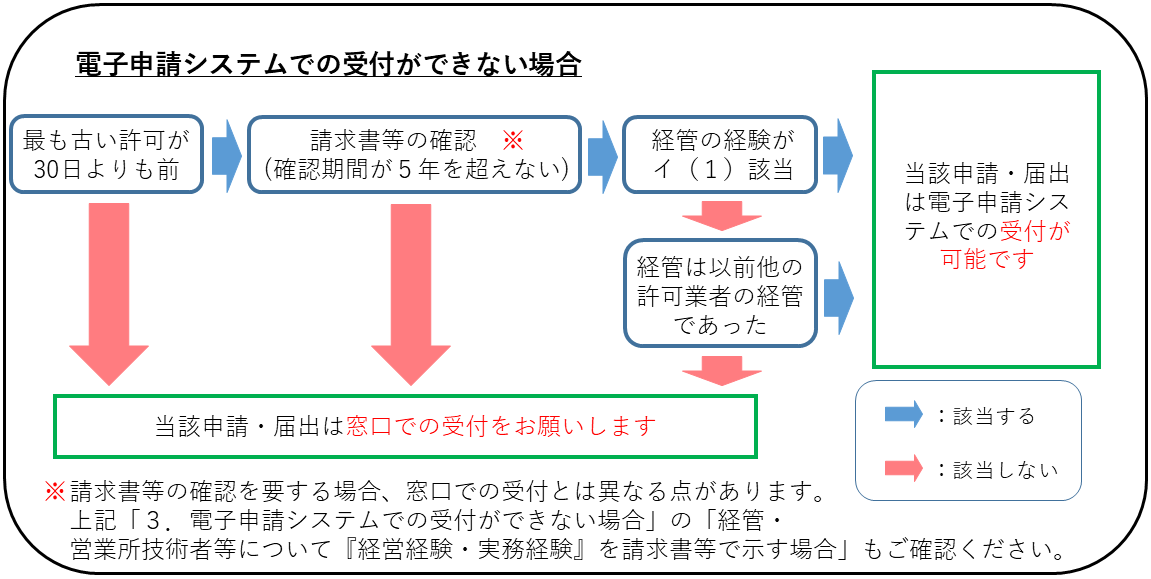 トラブルチャート